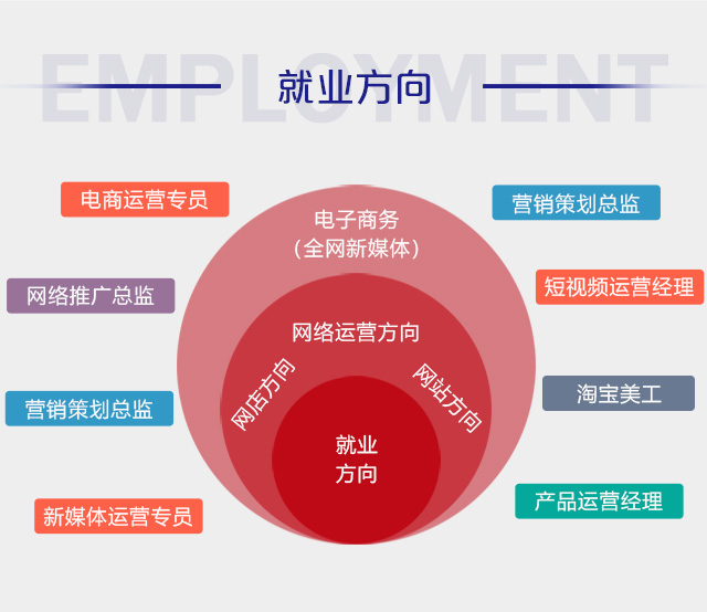 初中畢業(yè)可以學電商么？好學么？