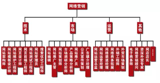 學(xué)完網(wǎng)絡(luò)營銷可以做什么工作，有什么就業(yè)崗位可以選？